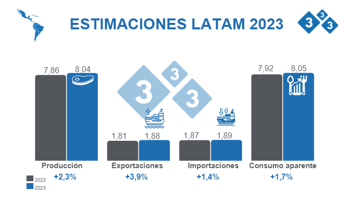 Fuente: FAS - USDA 12 de octubre de 2022 Cálculos: Departamento de Economía e Inteligencia de Mercados 333 LATAM. Variaciones % respecto a 2022. Cifras en Millones de toneladas